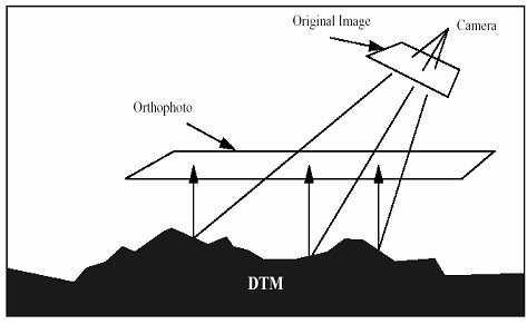 Ortofotó előállításának elve (1)