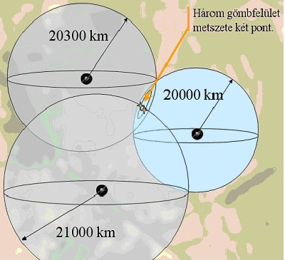 Helymeghatározás három GPS műhold távolságának ismeretében