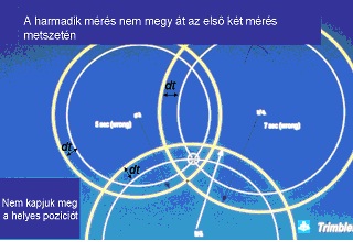 Helymeghatározás 3 GPS műhold alapján és a mérés pontatlansága