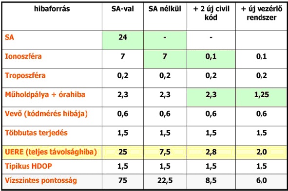 A különböző hibaforrások és hatásuk a mérési pontosságra (méterben)