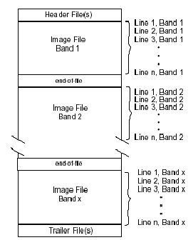 A BSQ tárolási módszer (Erdas Field Guide)