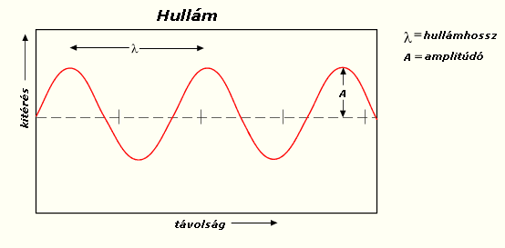 Készítette: ismeretlen - angol wikipédia Image:Wave.png, CC BY-SA 2.5, https://hu.wikipedia.org/w/index.php?curid=7723