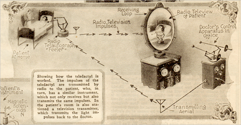 A Teledactyl rendszer a Science and Invention 1925-ös kiadásában