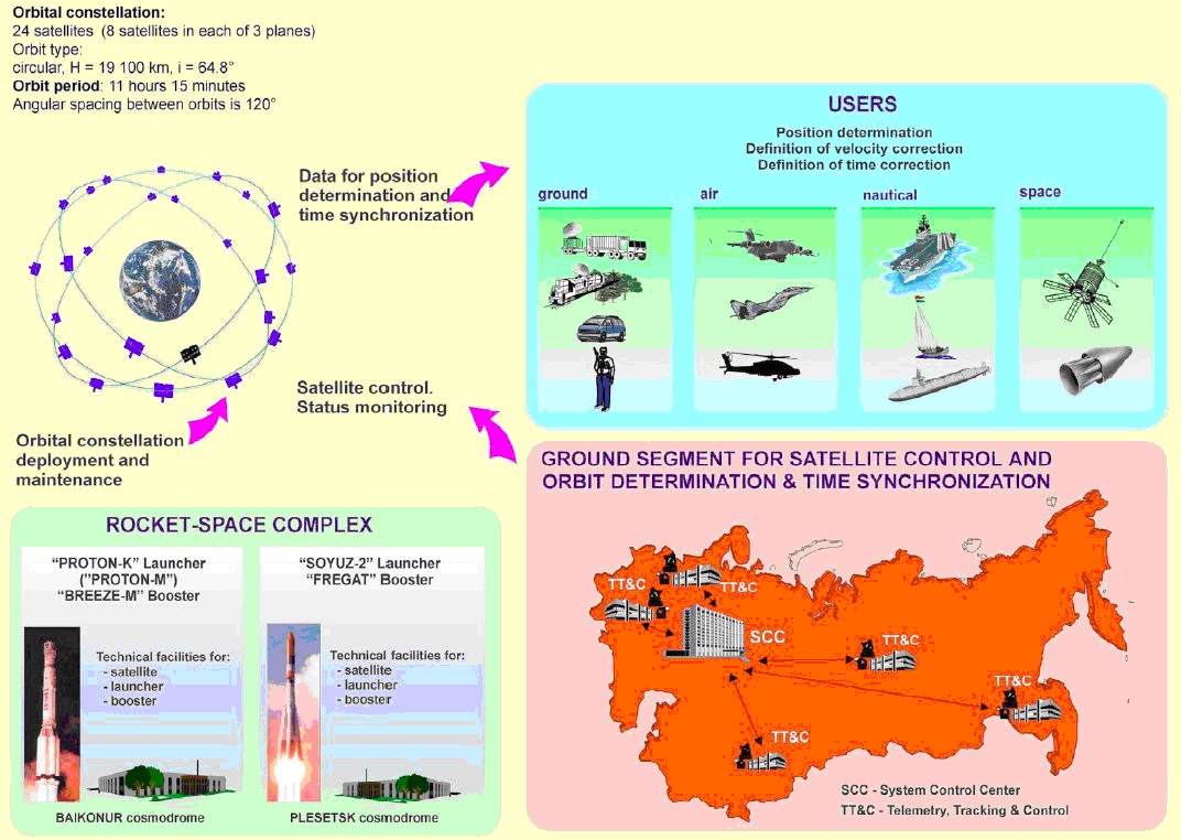 A GLONASS rendszer