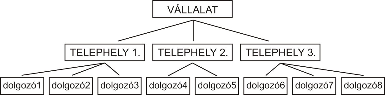 A hierarchikus adatbázis modellje