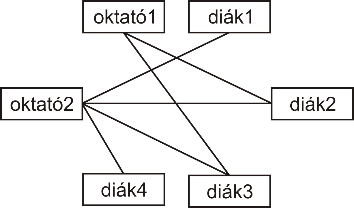 A hálós adatbázis modellje