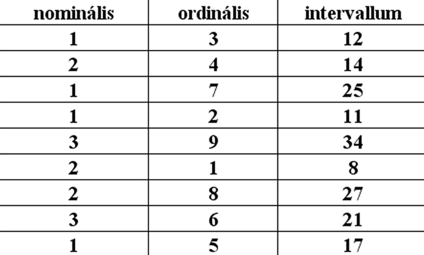 Nominális, ordinális és intervallum skála közötti különbség