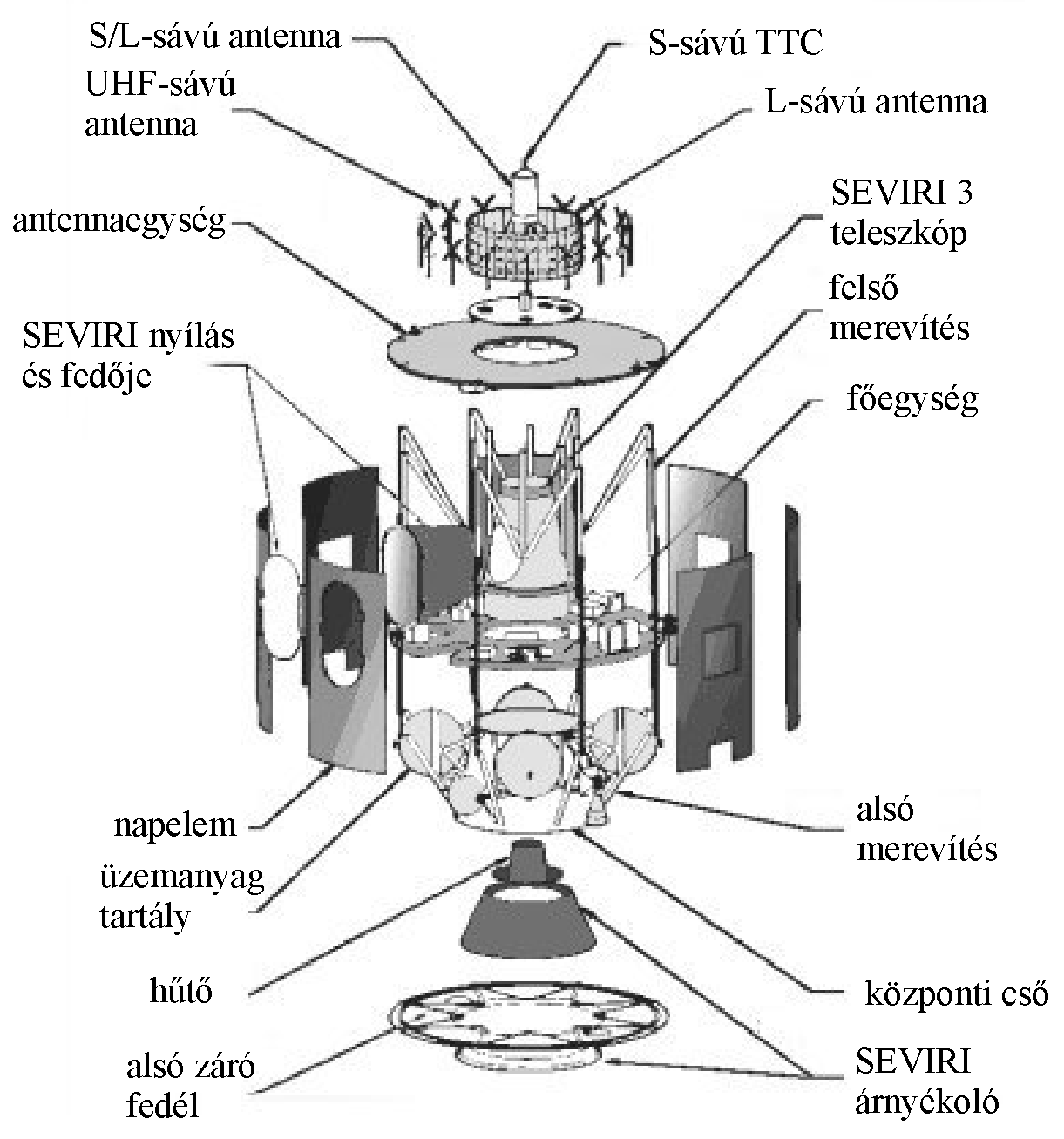 A Meteosat-8 (MSG) felépítése