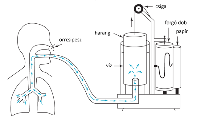 A zárt rendszerű spirométerek működési elve