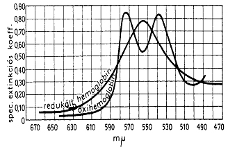 Hemoglobin, oxihemoglobin spektruma